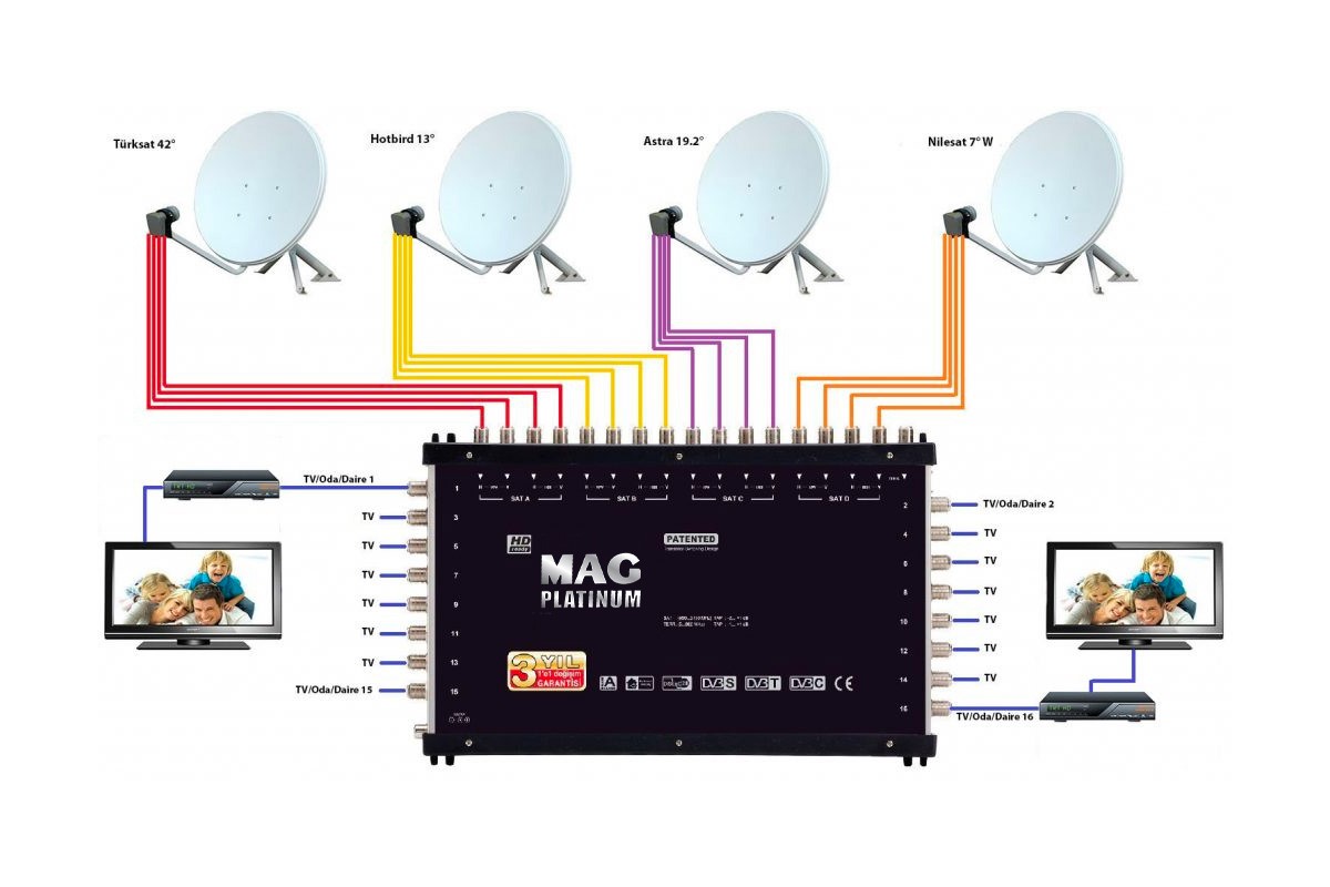 Çanak Anten & IPTV Kurulumu